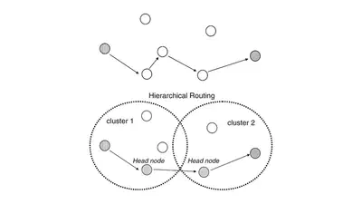 Performance Evaluation of Video Streaming Over Ad Hoc Networks Using Flat and Hierarchical Routing Protocols featured image
