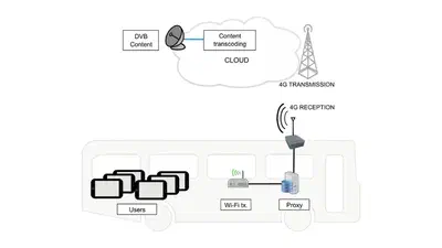 Proxy-based near real-time TV content transmission in mobility over 4G with MPEG-DASH transcoding on the cloud featured image