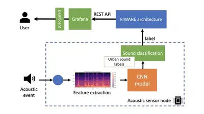 FIWARE based low-cost wireless acoustic sensor network for monitoring and classification of urban soundscape featured image