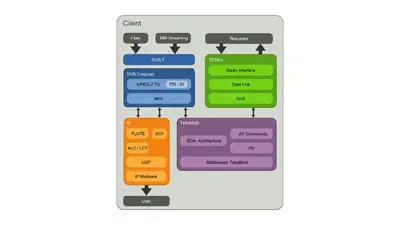 Multimedia System for Emergency Services over TETRA-DVBT Networks featured image