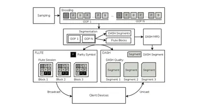 Hybrid FLUTE/DASH video delivery over mobile wireless networks featured image