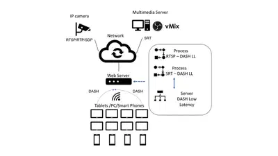 Performance Evaluation and Testbed for Delivering SRT Live Content using DASH Low Latency Streaming Systems featured image