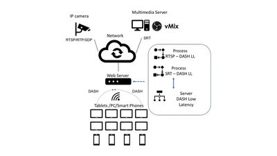 Performance Evaluation and Testbed for Delivering SRT Live Content using DASH Low Latency Streaming Systems featured image