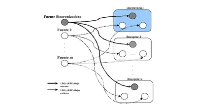 Analysis and Comparison of Multimedia Inter-stream and Group Synchronisation Algorithms featured image
