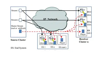 Multimedia group synchronization approach for one-way cluster-to-cluster applications featured image