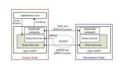 Mechanisms for Improving the Scalable Video Streaming in Mobile Ad Hoc Networks featured image