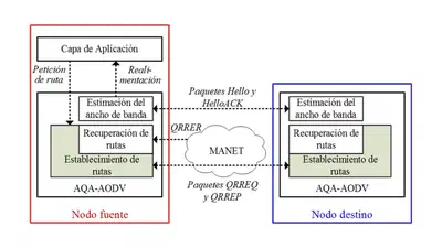Performance Evaluation of Scalable Video Streaming in Mobile Ad hoc Networks featured image