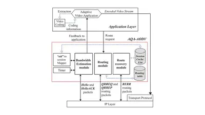 A QoS-aware routing protocol with adaptive feedback scheme for video streaming for mobile networks featured image