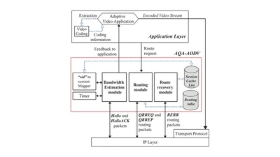 A QoS-aware routing protocol with adaptive feedback scheme for video streaming for mobile networks featured image