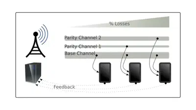 Evaluation of adaptive LDPC AL-FEC codes for content download services featured image