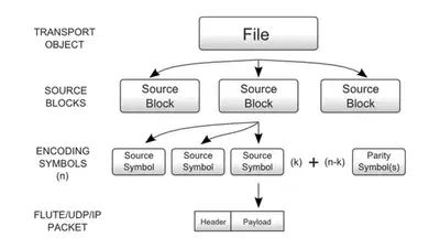 Analysis and Evaluation of Adaptive LDPC AL-FEC Codes for Content Download Services featured image