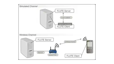 Performance evaluation of AL-FEC LDPC codes for push content applications in wireless unidirectional environments featured image