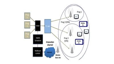 Efficient interactive multicast over DVB-T2 - Utilizing dynamic SFNs and PARPS featured image