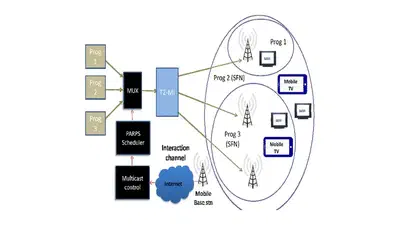 Efficient interactive multicast over DVB-T2 - Utilizing dynamic SFNs and PARPS featured image