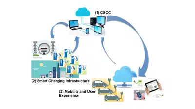 Mobility Network Model for Full Electric Vehicles to Interoperate with the Smart Grid and Efficiently Manage the Power Supply in the Smart City featured image