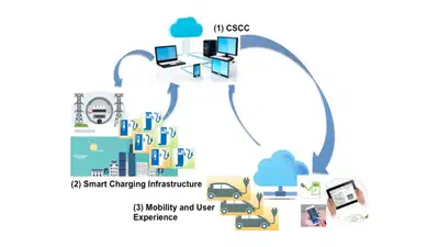 Interoperability network model for traffic forecast and full electric vehicles power supply management within the smart city featured image