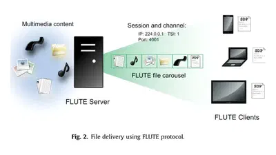 Effect of the FDT transmission frequency for an optimum content delivery using the FLUTE protocol featured image
