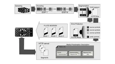 Evaluation of a content download service based on FLUTE and LDPC for improving the Quality of Experience over multicast wireless networks featured image