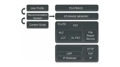 Evaluation of a background push download service for personal multimedia devices featured image