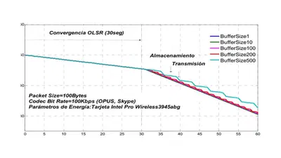 Buffering Technique for Optimizing Energy Consumption in the Transmission of Multimedia Traffic in Ad-Hoc Networks featured image