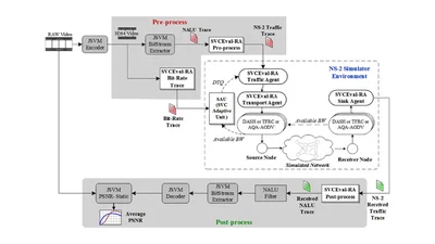 Simulation and experimental testbed for adaptive video streaming in ad hoc networks featured image