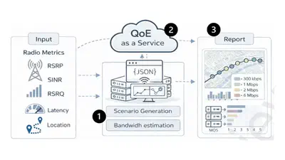 From Radio Telemetry to Perceptual Quality: A QoE-as-a-Service Framework for Multi-User OTT Streaming in 5G Vehicular Environments featured image