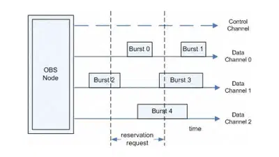 A preemptive scheduling scheme for flexible QoS provisioning in OBS networks featured image