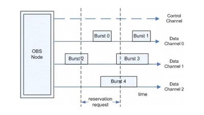 A preemptive scheduling scheme for flexible QoS provisioning in OBS networks featured image