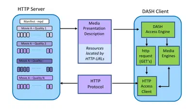 DASH Streaming traffic influence over energy efficient ethernet to improve energy savings featured image